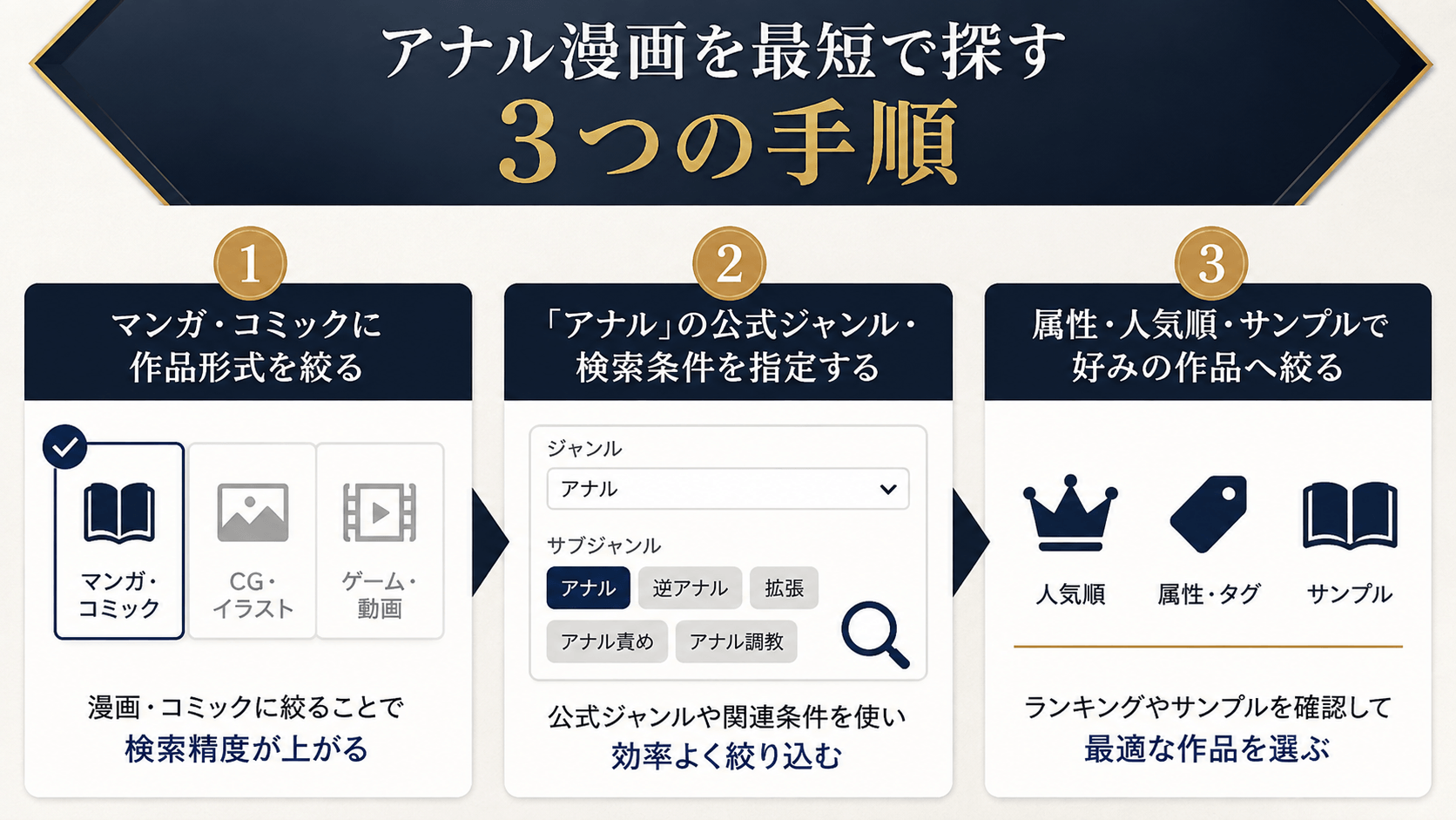 アナル漫画を最短で探す3つの手順を解説した画像
