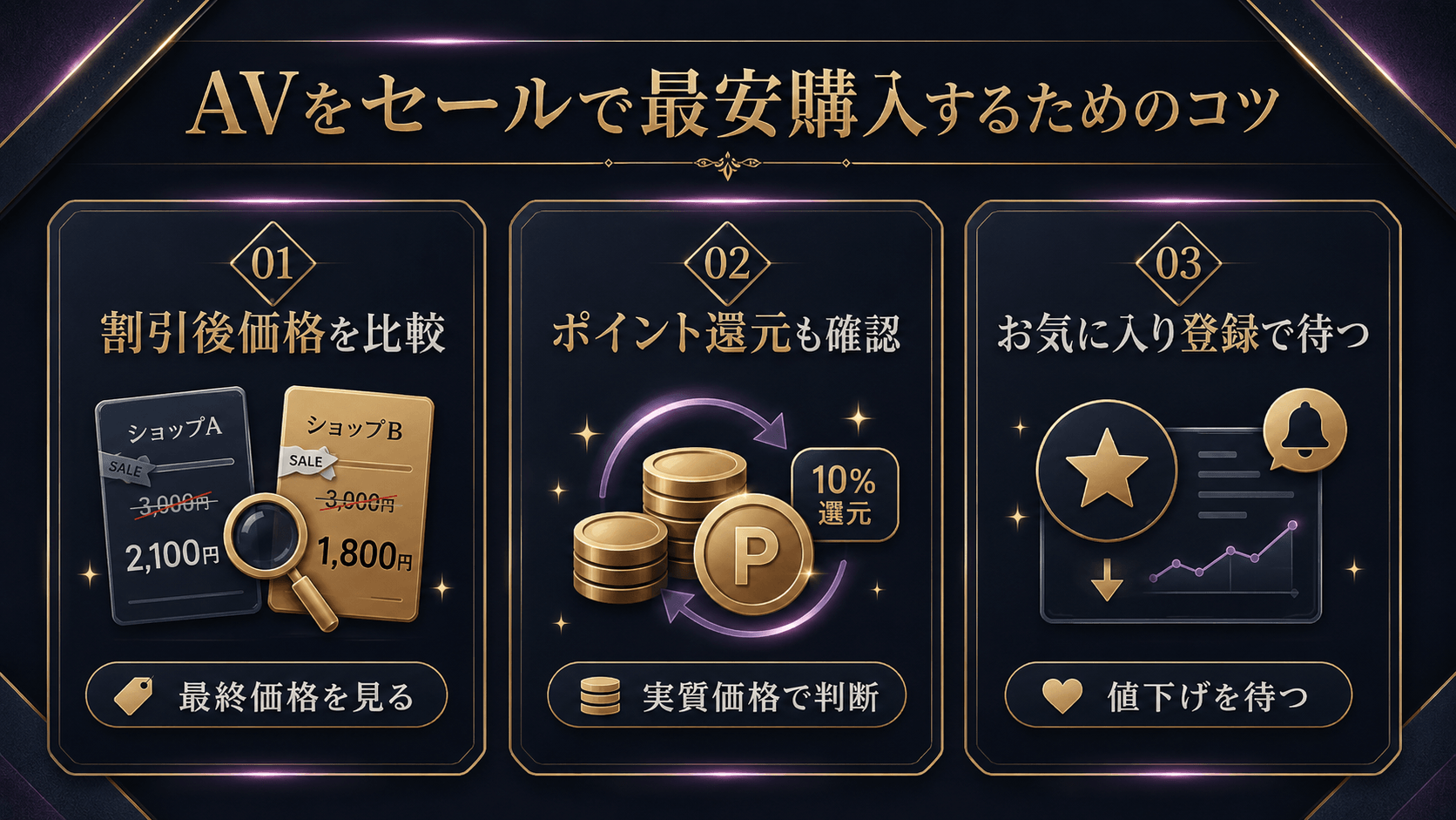 AVをセールで安く購入するための価格比較・ポイント還元・お気に入り登録のコツを解説した画像