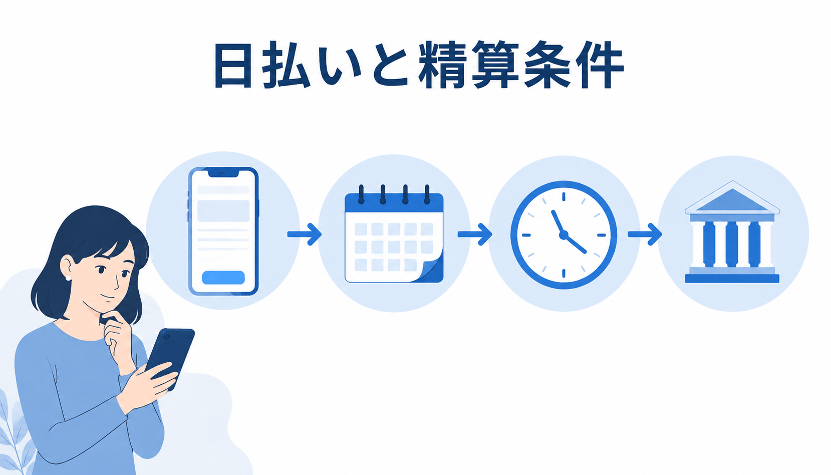 日払いの申請から銀行振込までの精算条件を示した図