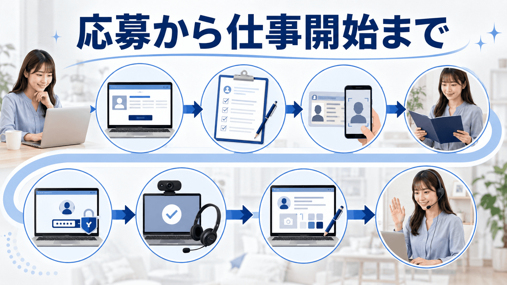 在宅チャットレディへ応募して本人確認や端末設定を行う流れ