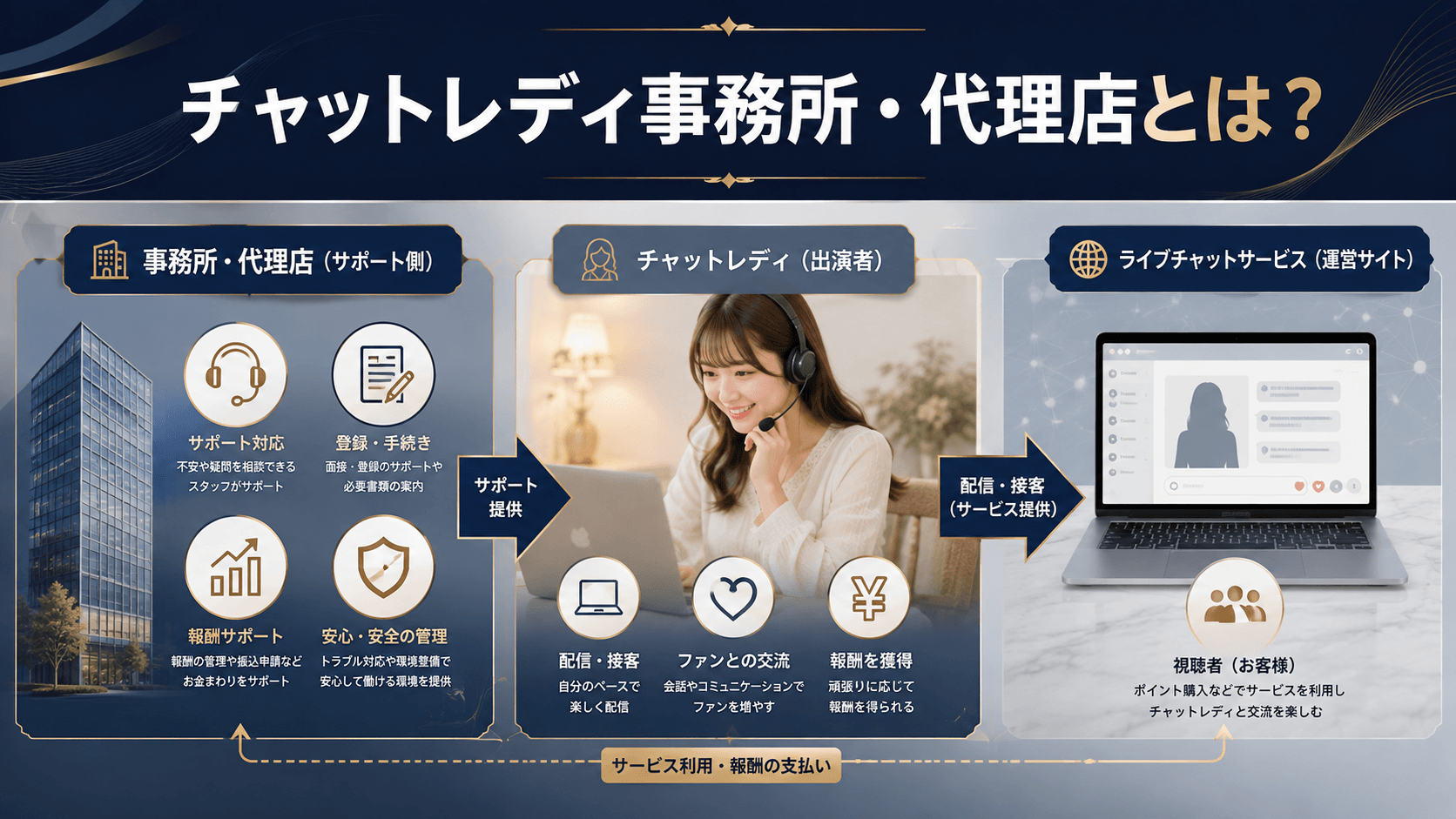 チャットレディ事務所・代理店とライブチャット運営会社の関係