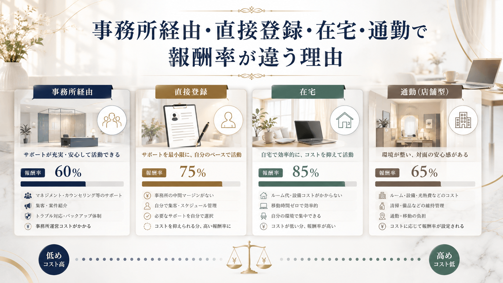 事務所経由・直接登録・在宅・通勤でチャットレディの報酬率が異なる理由