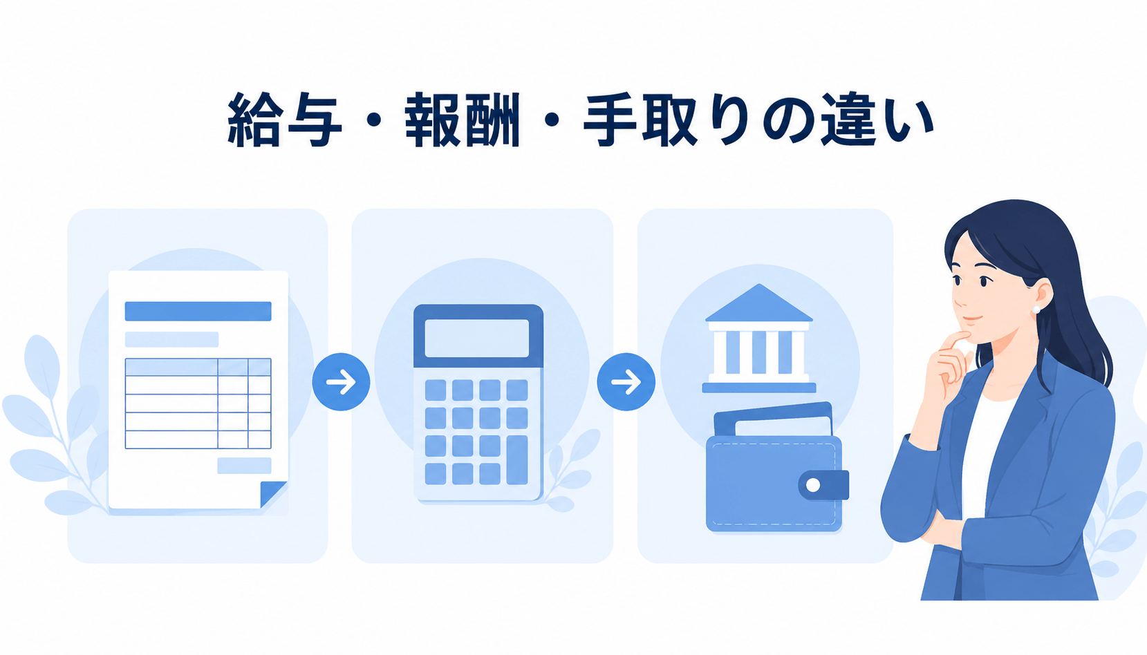 給与・報酬・手取りの違いを計算の流れで示した図