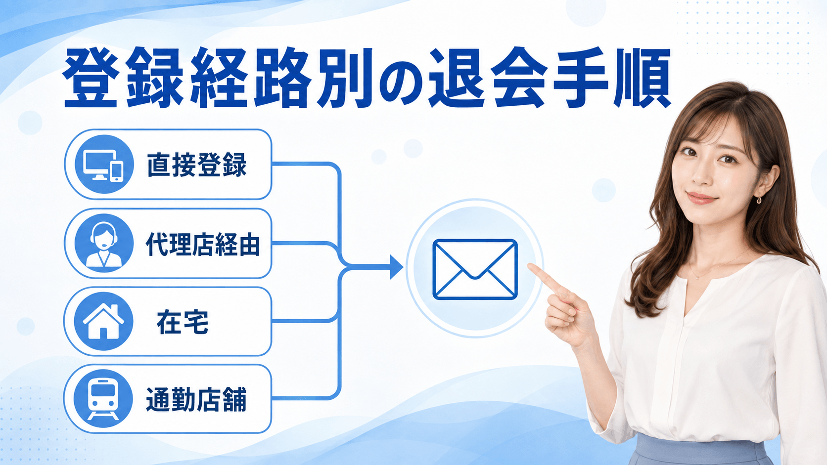 直接登録・代理店経由・在宅・通勤店舗別の退会手順
