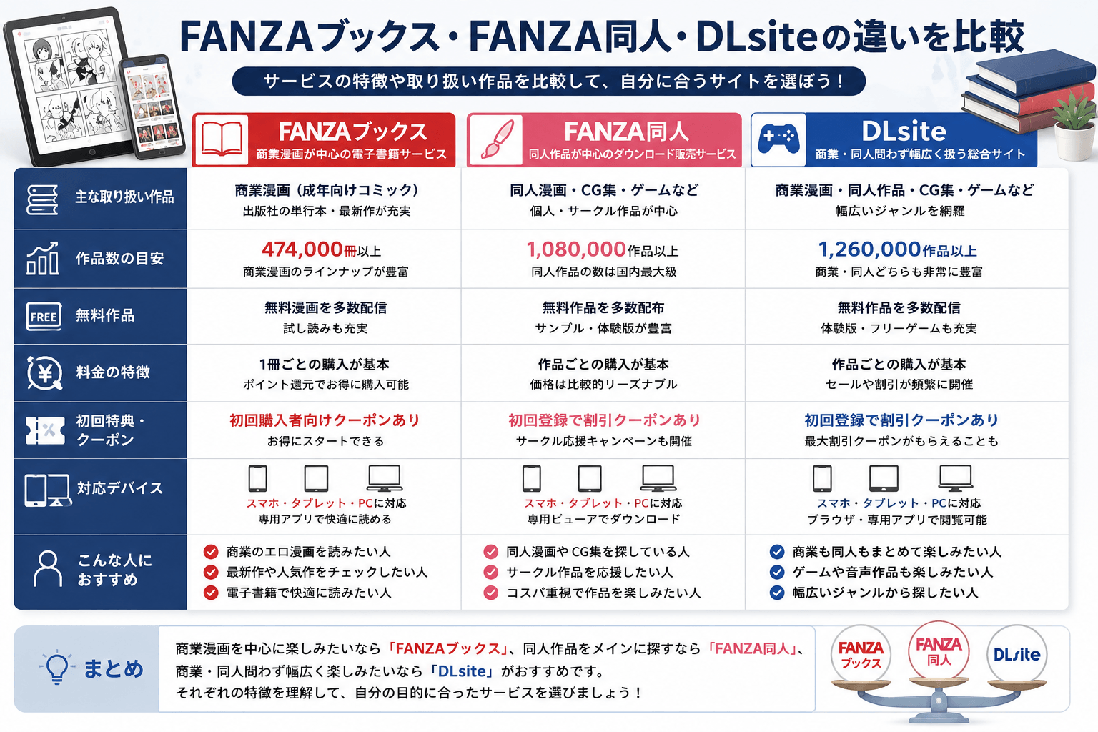 FANZAブックス・FANZA同人・DLsiteの違いを比較した図解