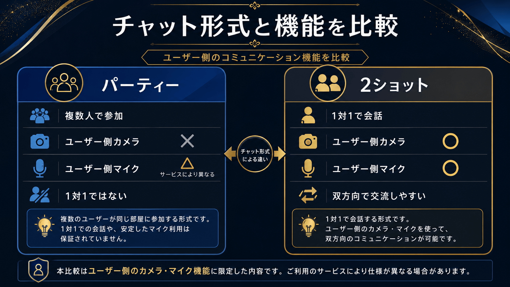 パーティーと2ショットにおける利用者側のカメラ・マイク機能の比較