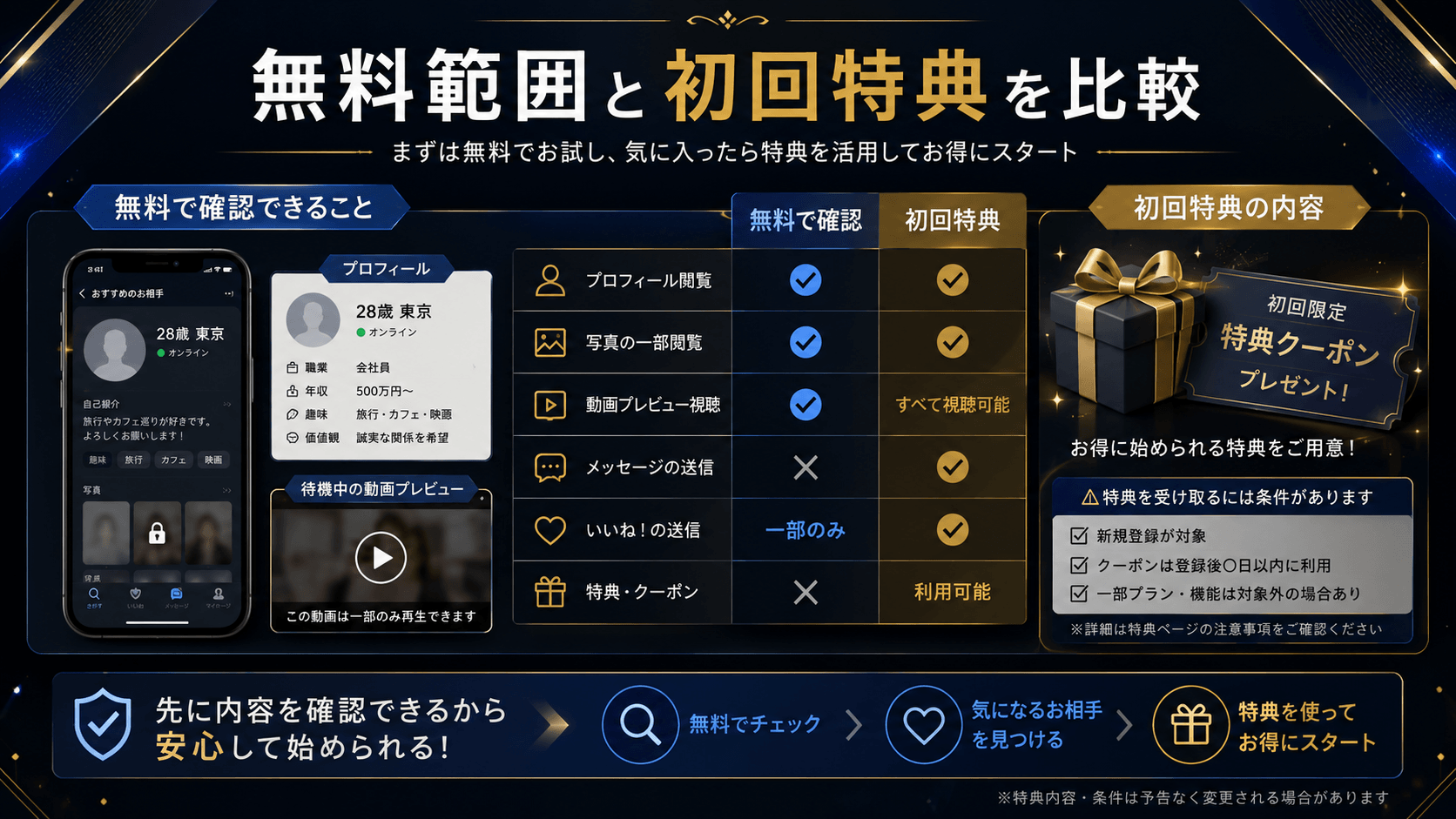 プロフィールや待機映像などの無料確認範囲と初回特典を表したイメージ