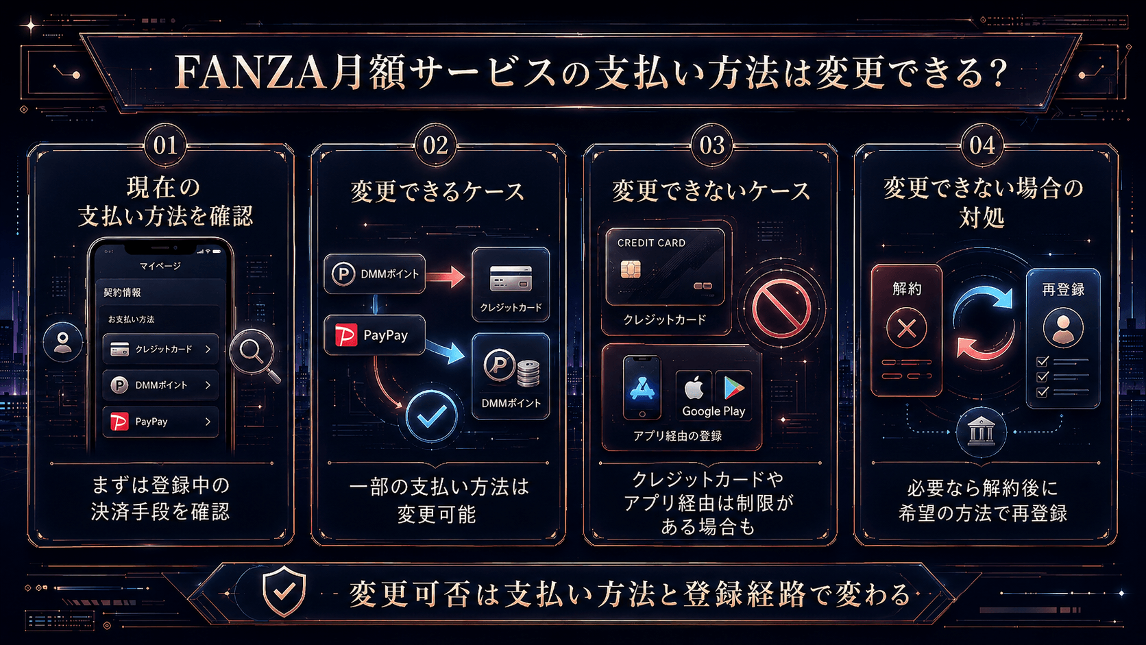 FANZA月額サービスの支払い方法が変更できるケースと変更できないケース、対処法を図解した画像