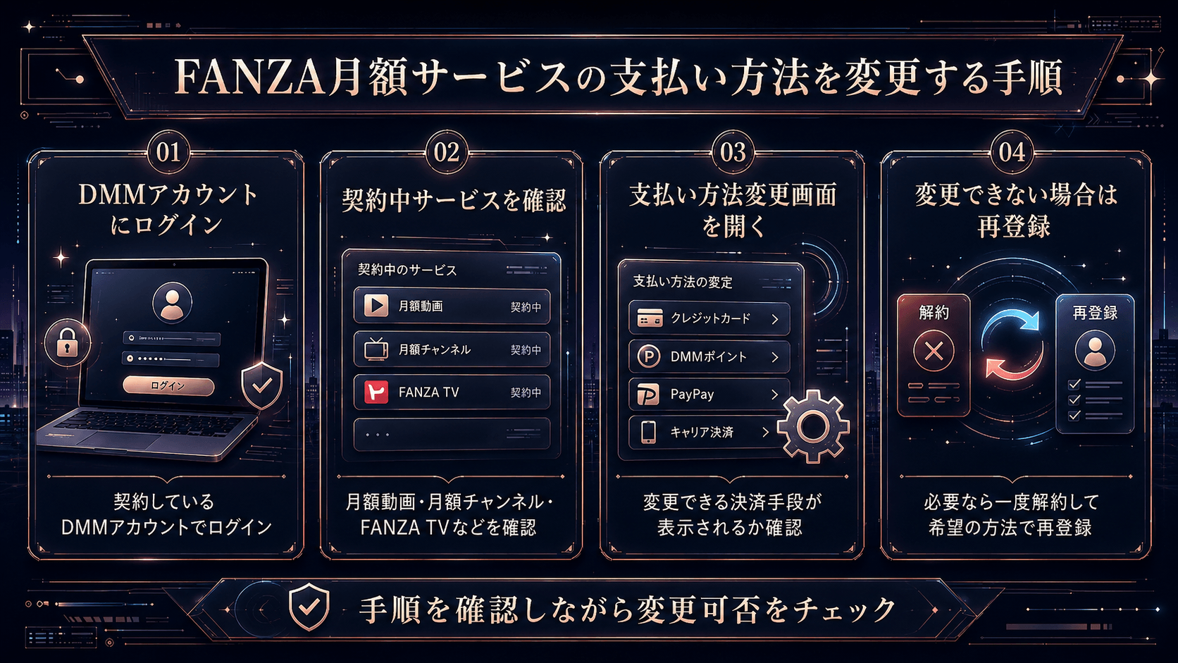 FANZA月額サービスの支払い方法を変更する手順をログイン、契約確認、変更画面、再登録の流れで解説する画像