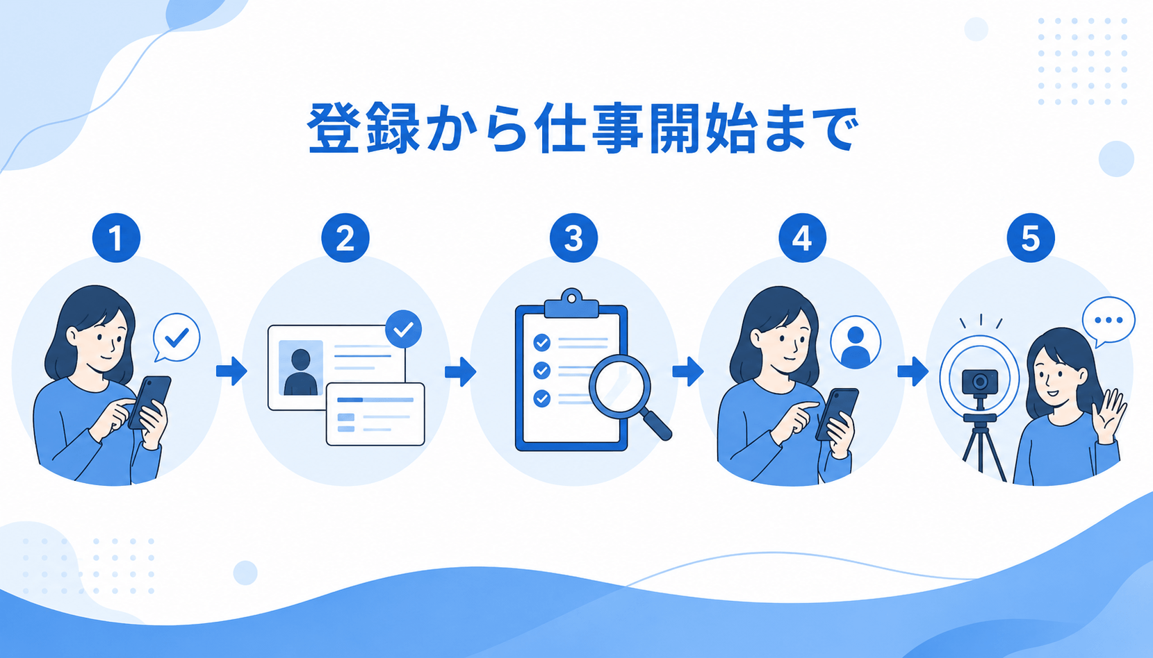 ライブでゴーゴーの応募登録から本人確認・審査・仕事開始までの流れ