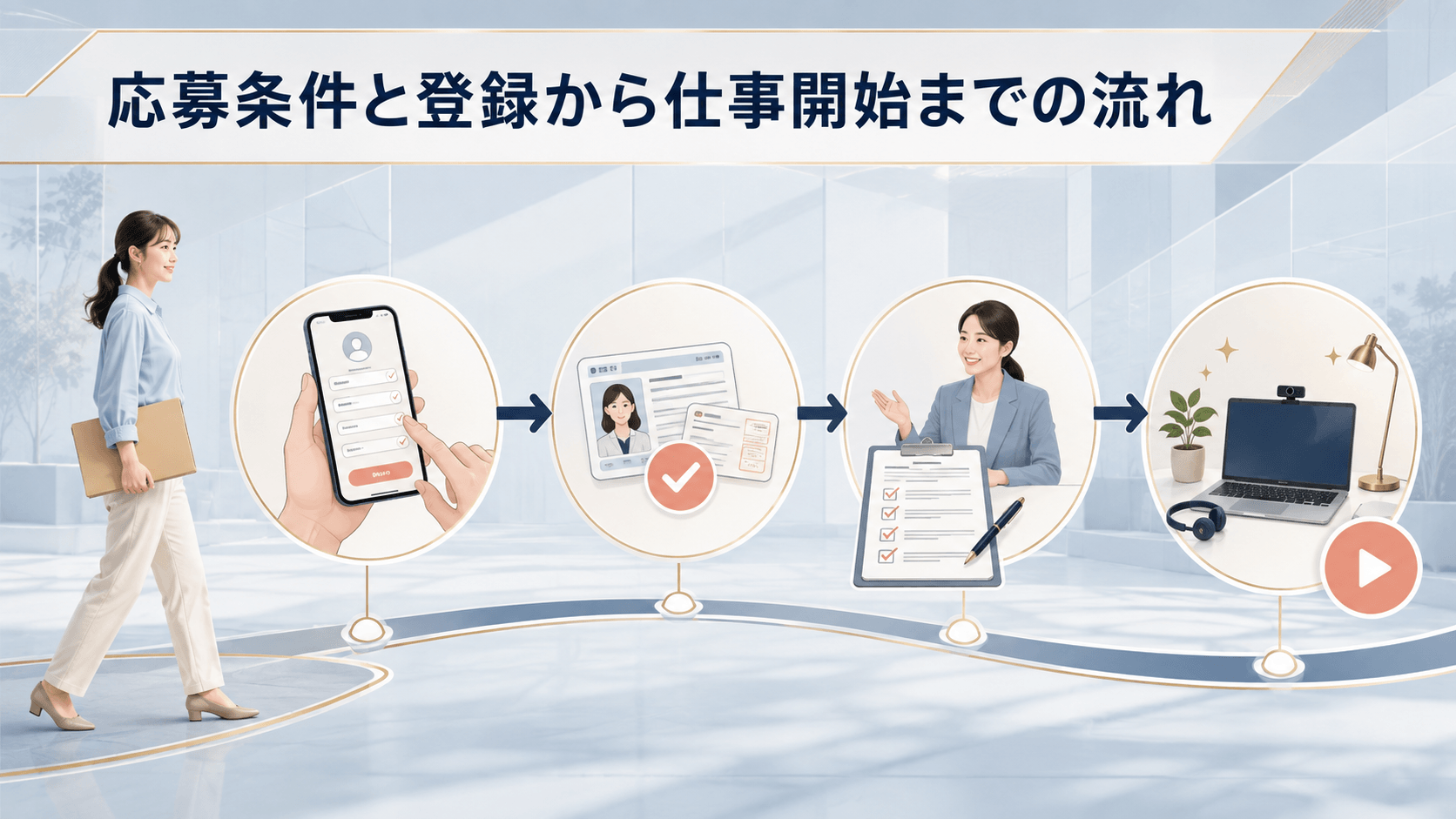 ポケットワークへの応募から登録、仕事開始までの流れ