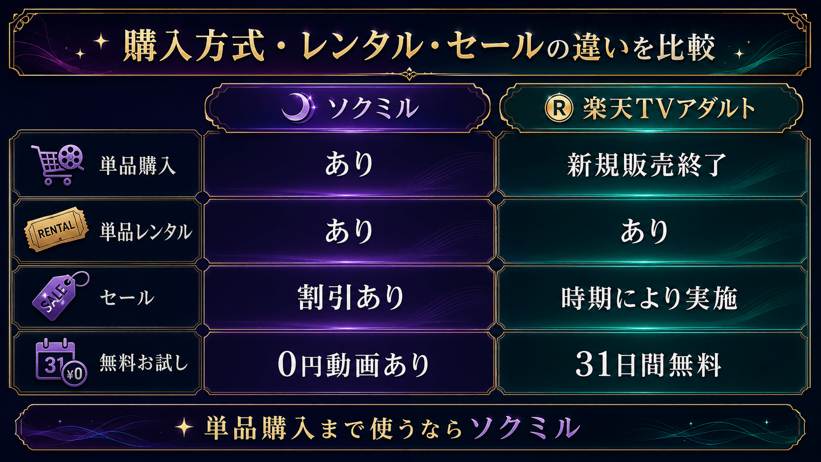 ソクミルと楽天TVアダルトの単品購入・レンタル・セール・無料お試しの違いを比較した画像