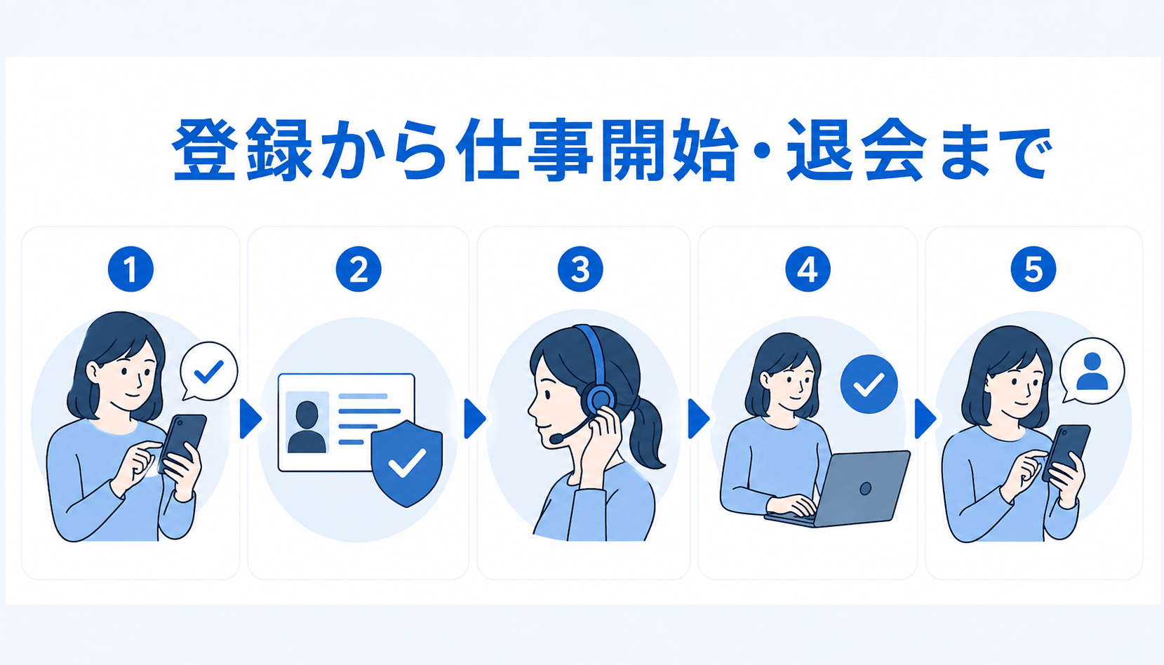 Voifullへの登録から仕事開始・退会までの流れ